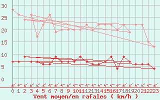 Courbe de la force du vent pour Beznau