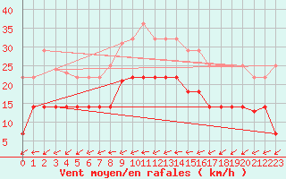 Courbe de la force du vent pour Tarifa