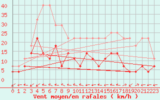 Courbe de la force du vent pour Naimakka