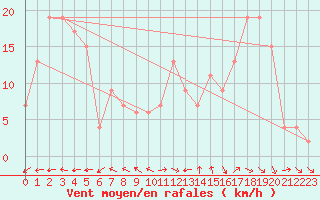 Courbe de la force du vent pour Toledo