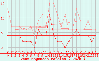 Courbe de la force du vent pour Evolene / Villa