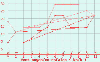 Courbe de la force du vent pour Stavenisse