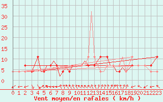 Courbe de la force du vent pour Pecs / Pogany