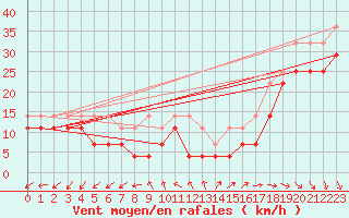 Courbe de la force du vent pour Hanko Tulliniemi