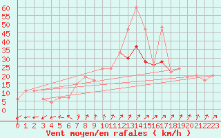 Courbe de la force du vent pour Spadeadam