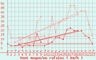 Courbe de la force du vent pour Ulrichen