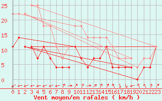 Courbe de la force du vent pour Medias