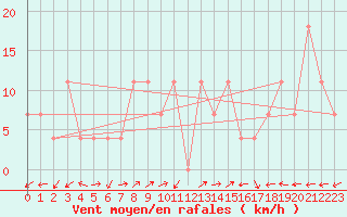 Courbe de la force du vent pour Arriach