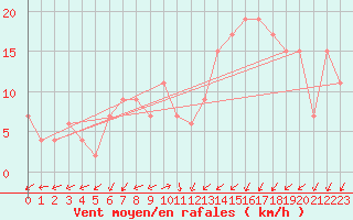 Courbe de la force du vent pour Mona