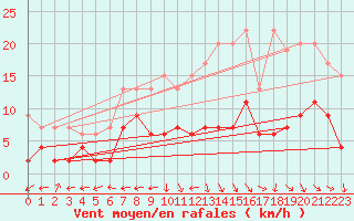Courbe de la force du vent pour Arosa