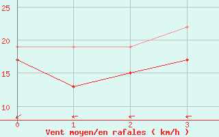 Courbe de la force du vent pour Sisimiut Airport