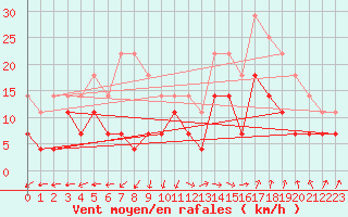 Courbe de la force du vent pour Fister Sigmundstad