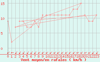 Courbe de la force du vent pour Hereford/Credenhill