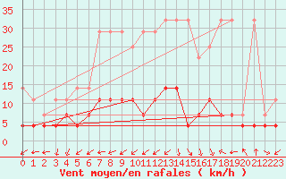 Courbe de la force du vent pour Kempten