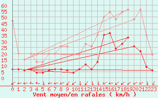 Courbe de la force du vent pour Napf (Sw)