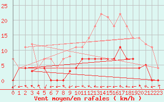 Courbe de la force du vent pour Helln