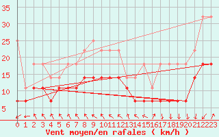 Courbe de la force du vent pour De Bilt (PB)