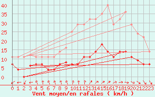 Courbe de la force du vent pour Madrid / Retiro (Esp)