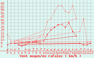 Courbe de la force du vent pour Ulrichen