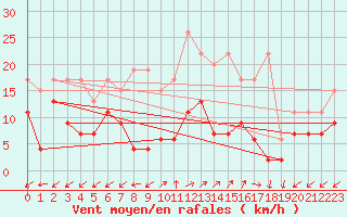 Courbe de la force du vent pour Sattel-Aegeri (Sw)