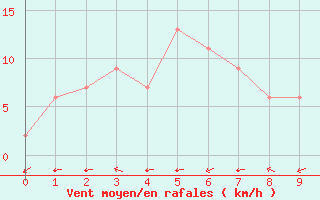 Courbe de la force du vent pour Kangnung