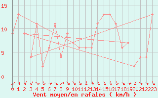 Courbe de la force du vent pour Decimomannu