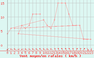 Courbe de la force du vent pour Dunkeswell Aerodrome