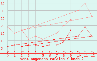 Courbe de la force du vent pour Pershore