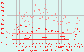 Courbe de la force du vent pour Chateau-d-Oex