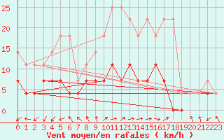 Courbe de la force du vent pour Offenbach Wetterpar