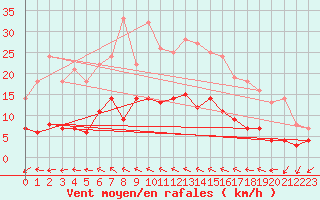 Courbe de la force du vent pour Krangede