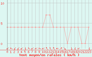 Courbe de la force du vent pour Poertschach