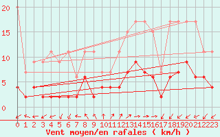 Courbe de la force du vent pour Evolene / Villa