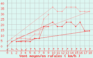 Courbe de la force du vent pour Haugedalshogda