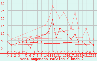 Courbe de la force du vent pour Blatten