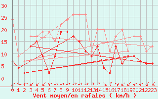 Courbe de la force du vent pour Shaffhausen