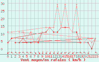 Courbe de la force du vent pour Bielsko-Biala
