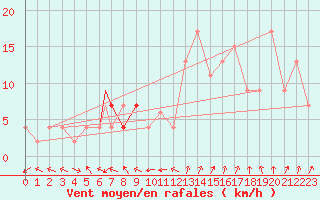 Courbe de la force du vent pour Badajoz / Talavera La Real