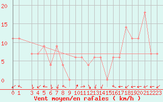 Courbe de la force du vent pour Lattakia