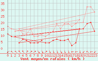 Courbe de la force du vent pour Napf (Sw)