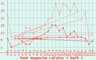 Courbe de la force du vent pour Ulrichen
