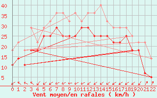 Courbe de la force du vent pour Torungen Fyr