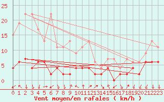 Courbe de la force du vent pour Pully-Lausanne (Sw)