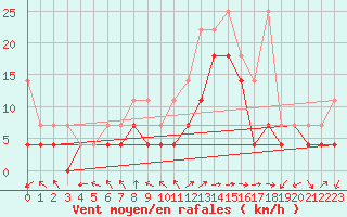 Courbe de la force du vent pour Berkenhout AWS