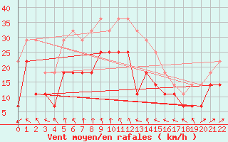 Courbe de la force du vent pour Sletnes Fyr