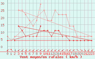 Courbe de la force du vent pour Novo Mesto