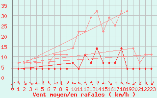 Courbe de la force du vent pour Nesbyen-Todokk