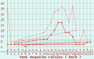 Courbe de la force du vent pour Visp