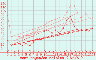 Courbe de la force du vent pour Crap Masegn
