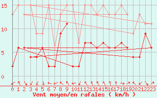 Courbe de la force du vent pour Gornergrat